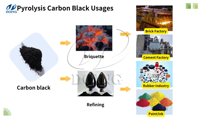 Applications of obtained carbon black Applications of obtained carbon black