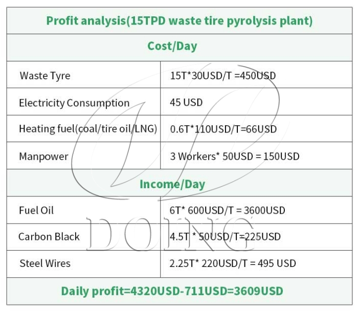 used tire pyrolysis machine profits used tire pyrolysis machine profits