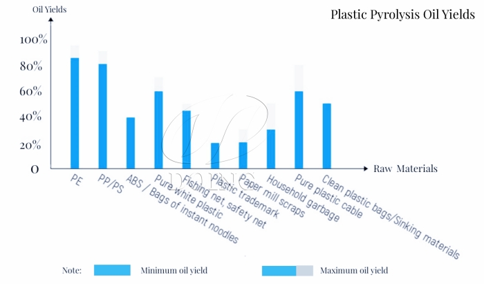 Oil yields of different plastics Oil yields of different plastics