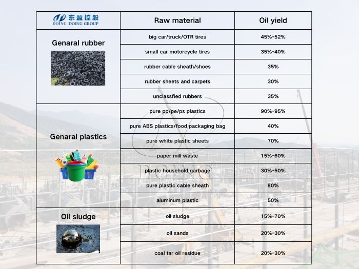 Oil yields of various raw materials Oil yields of various raw materials