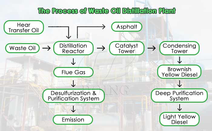 Waste oil distillation machine working process Waste oil distillation machine working process