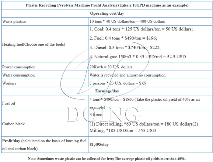 Profits of plastic pyrolysis Profits of plastic pyrolysis