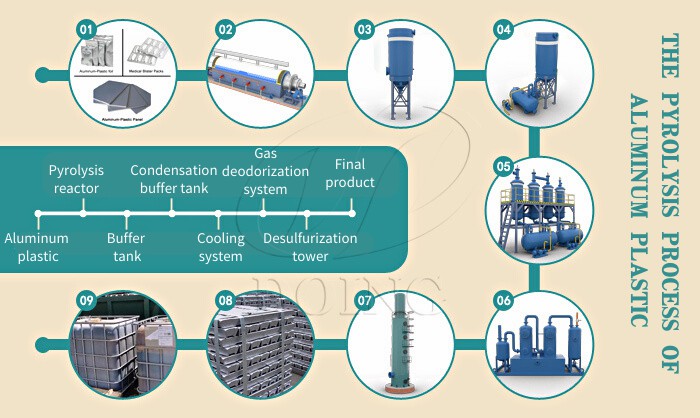 DOING Pyrolysis Equipment for Aluminum-Plastic Waste Recycling Process