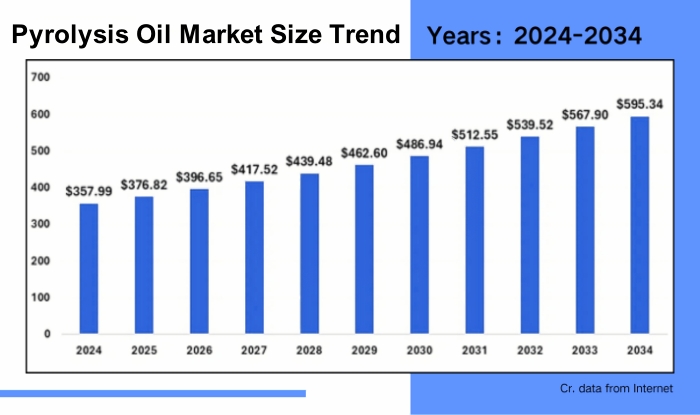 Pyrolysis oil market size trend Pyrolysis oil market size trend