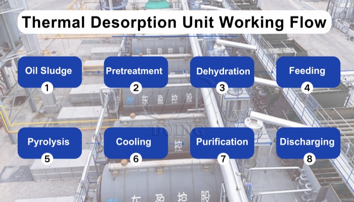 DOING oil-based mud pyrolysis machine working process