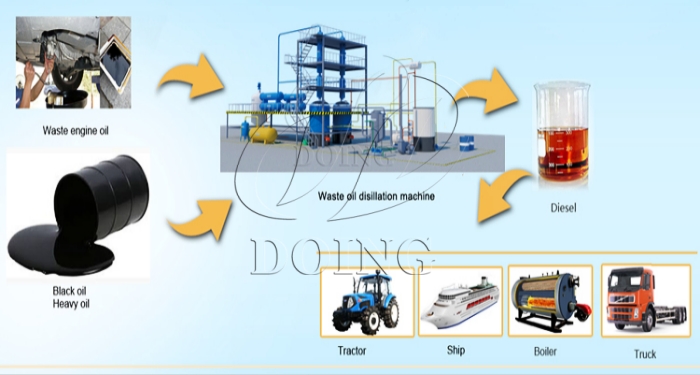 DOING pyrolysis oil distillation machine DOING pyrolysis oil distillation machine