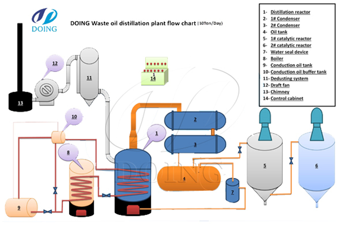 convert used oil to diesel process convert used oil to diesel process