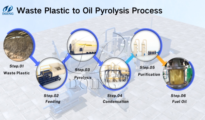 pyrolysis plastic to oil process pyrolysis plastic to oil process