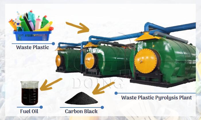 DOING waste plastic pyrolysis equipment workflow advantages DOING waste plastic pyrolysis equipment workflow advantages