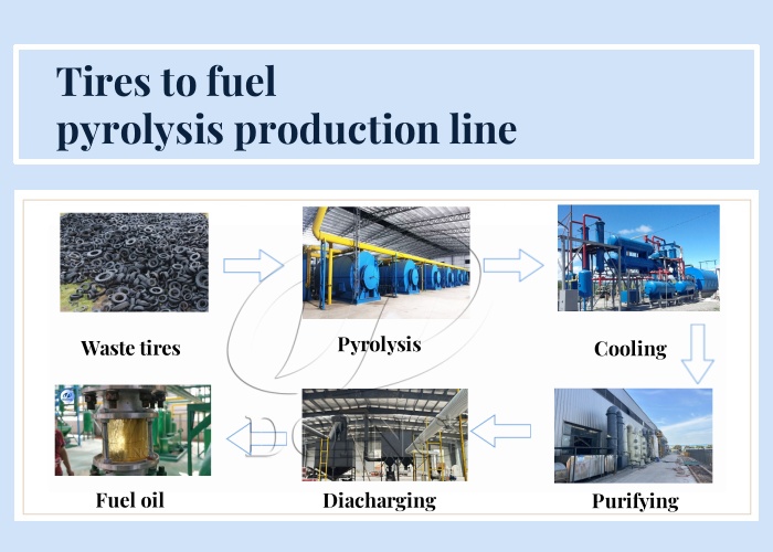 Tire pyrolysis production line