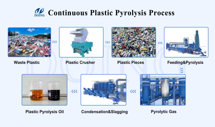 continuous plastic to oil pyrolysis process