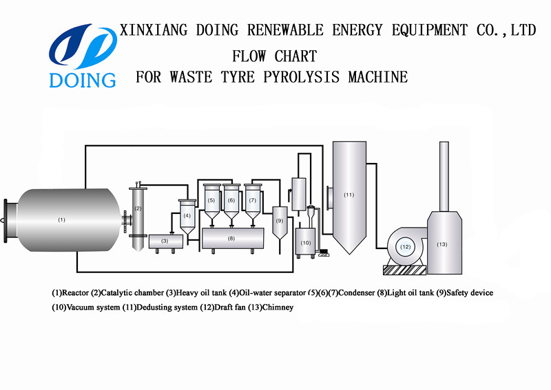 tyre pyrolysis plant process flow chart tyre pyrolysis plant process flow chart